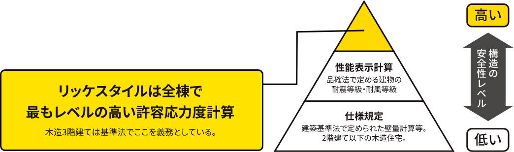 最高レベルの構造計算